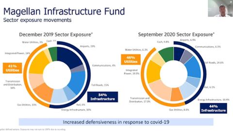 The road ahead for global listed infrastructure after a difficult Covid landing