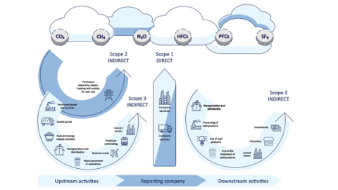 MFG Asset Management Explains: Scope 1,2 & 3 carbon emissions